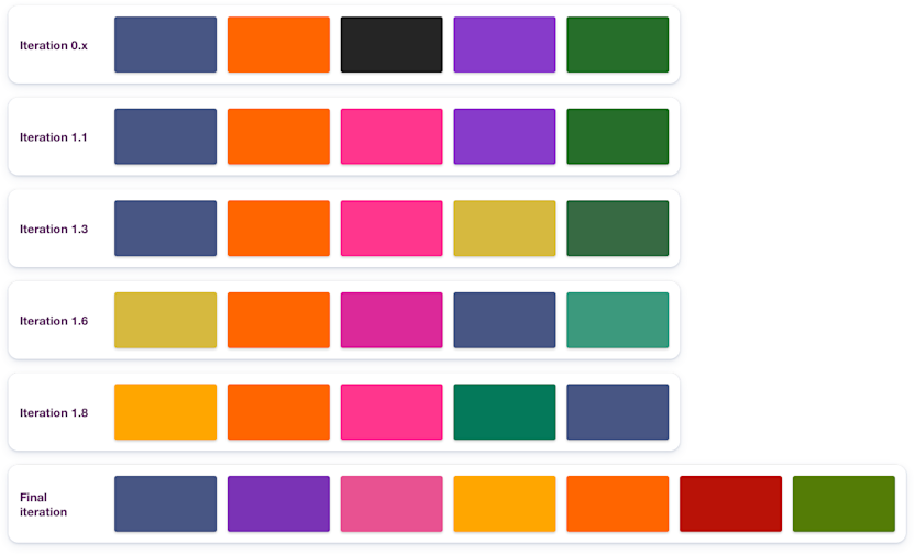 Some iterations of the distinctive colors palette.