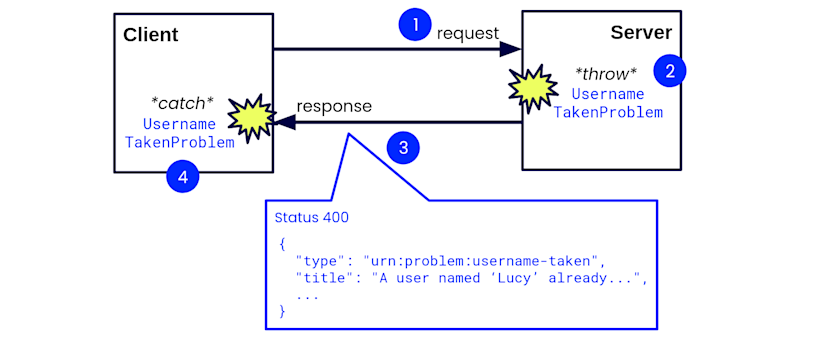 Problem JSON example