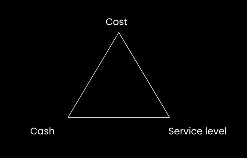 Supply chain metrics triangle