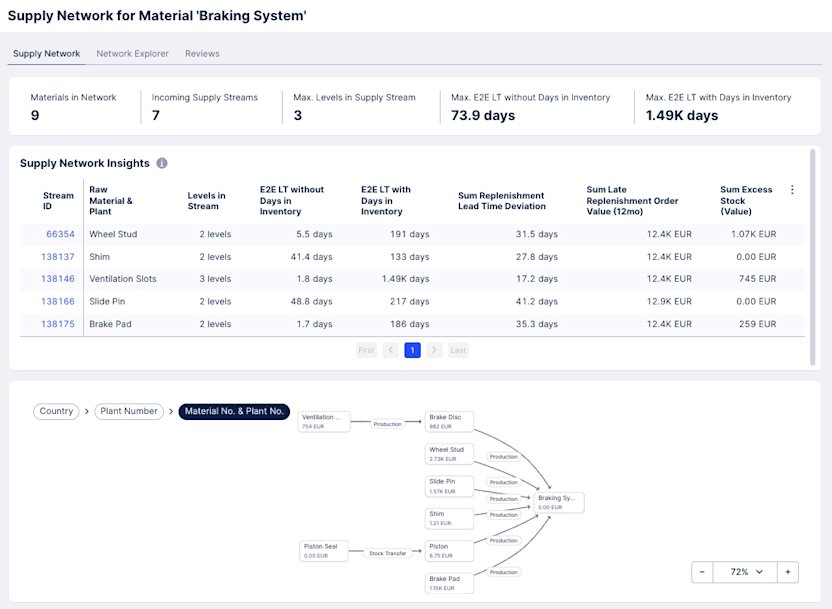 celonis end-to-end lead times app