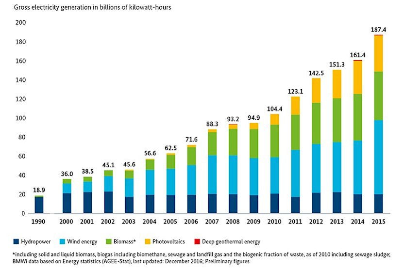 Example use case for distinctive colors for categorical data: Development of electricity generation from renewables in Germany. (from bmwi.de)