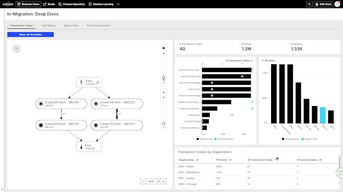 Analyze SAP transaction codes for an optimized SAP migration to S/4HANA with Celonis