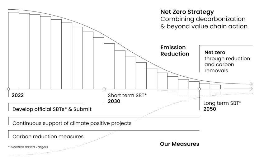 Sustainability Website Net Zero Infographic