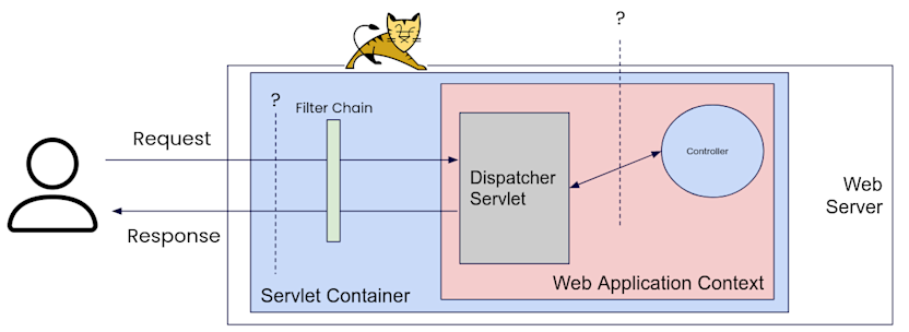 ServletContainer