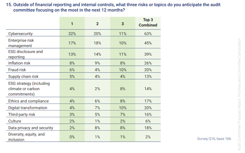 Audit committee top priorities