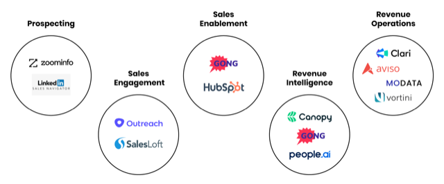 Best-of-breed-Sales-Tech-Stack Graphic 1
