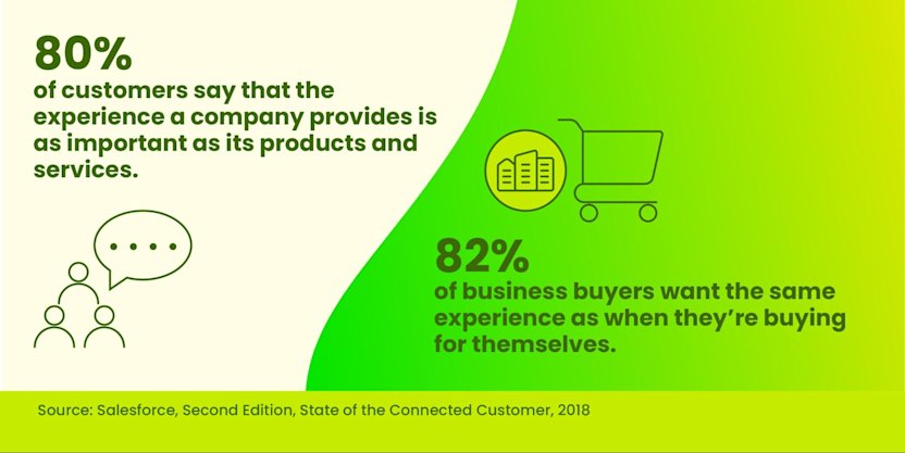 80% of customers say the experience the company provides is as important