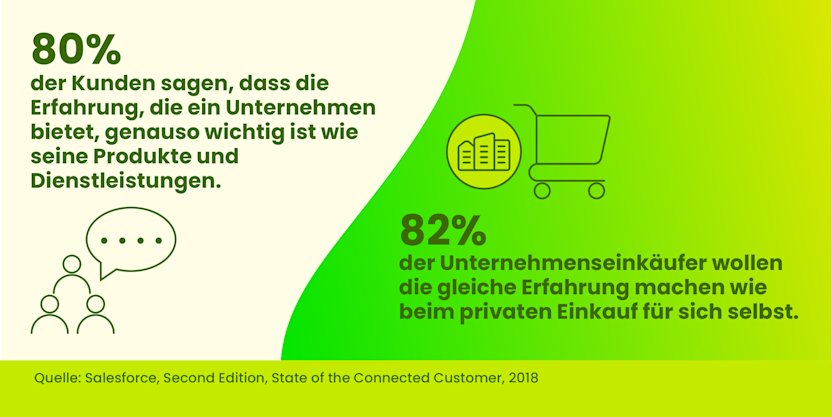 80% of customers say the experience the company provides is as important