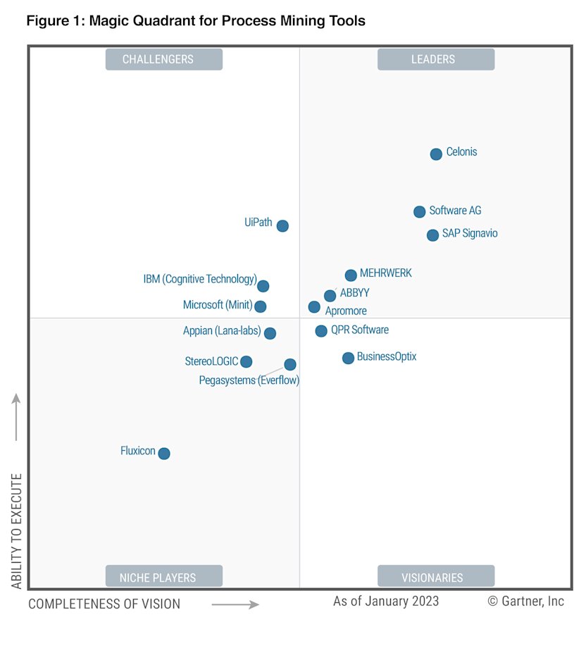 2023 Gartner Magic Quadrant for Process Mining Tools Thumbnail