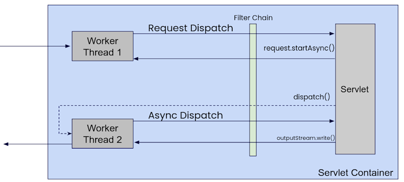 AsyncDispatch