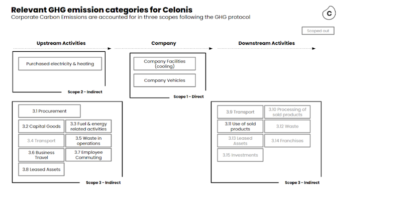 Celonis GHG Emissions Scoping