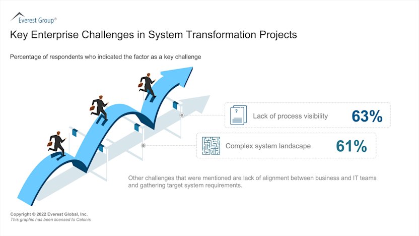 Key Enterprise Challenges in system transformation projects - Everest Group 2022