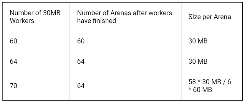 8 core machine 64 arenas results