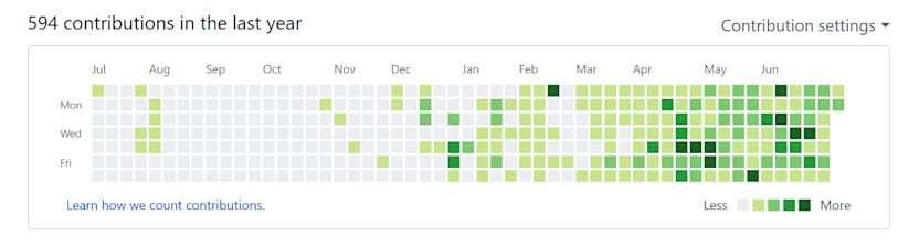 Example use case for a sequential color scale: Code contributions graph in Github. (from github.com)