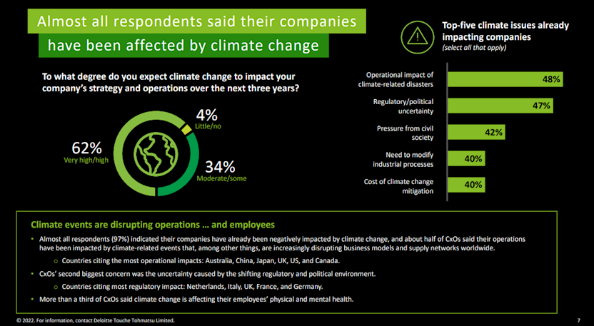 Almost all respondents to a Deloitte CXO survey said that their business operations have been impacted by climate change.