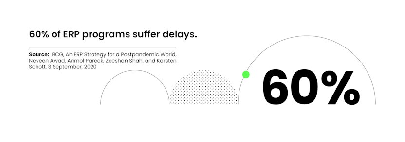 Three-quarters of ERP transformations fail to stay on schedule or on budget.
Source: McKinsey 2019, “Agile in enterprise resource planning: A myth no more”