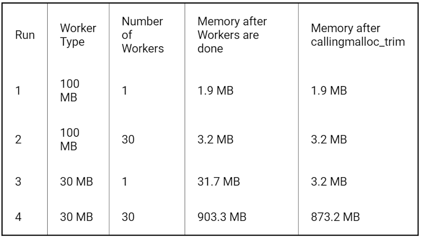 arena states applying malloc trim