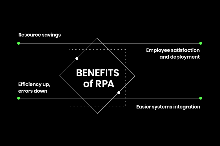 RPA Benefits