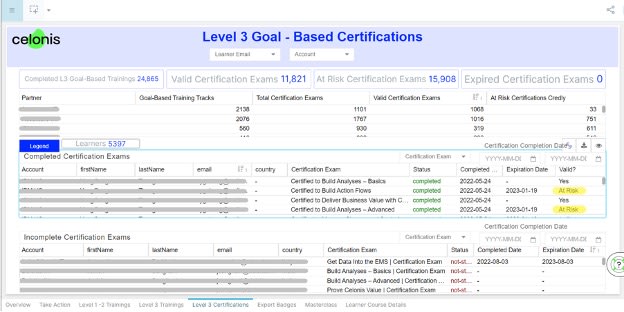 Celonis Academy learners can see their “at-risk” exams under Training Analytics available in the Partner Portal.