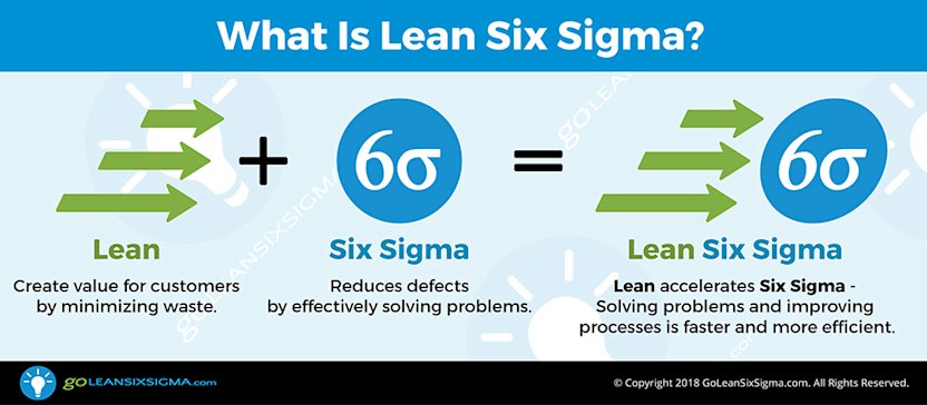 Infographic from GoLeanSixSigma