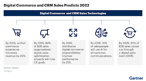 Digital Commerce and CRM Sales Perdictions 2022