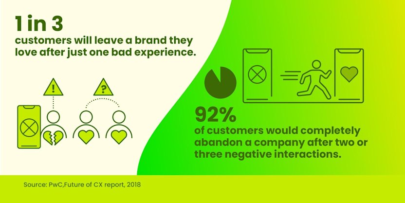 1 in 3 customers will leave a brand they love after one bad experience