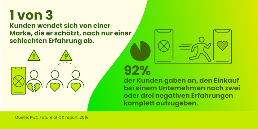 1 in 3 customers will leave a brand they love after one bad experience
