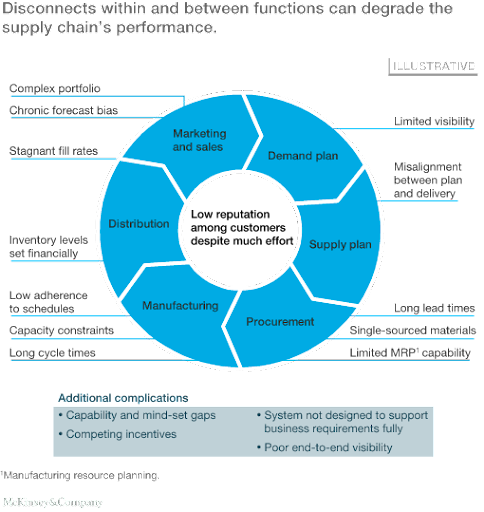 Disconnects within and between fucntions can degrade the supply chain-s performance blog image