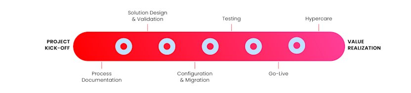 Value Realization Timeline