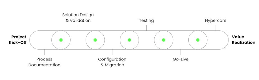 Value Realization Timeline