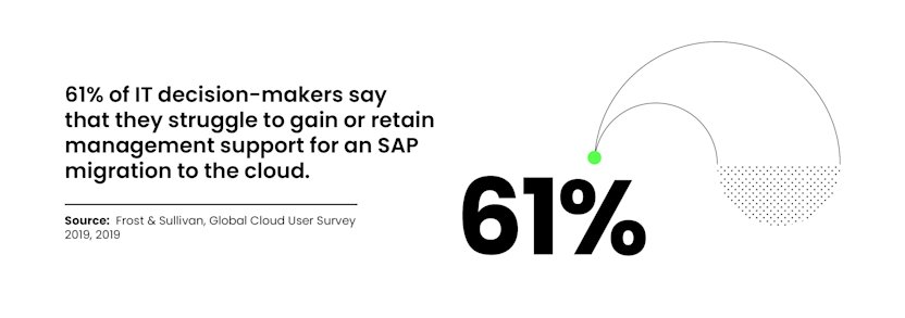 61% of IT decision-makers say that they struggle to gain or retain management support for an SAP migration to the cloud.
Source: Frost & Sullivan, Global Cloud User Survey 2019, 2019