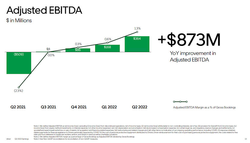Uber second quarter 2022 improvement.