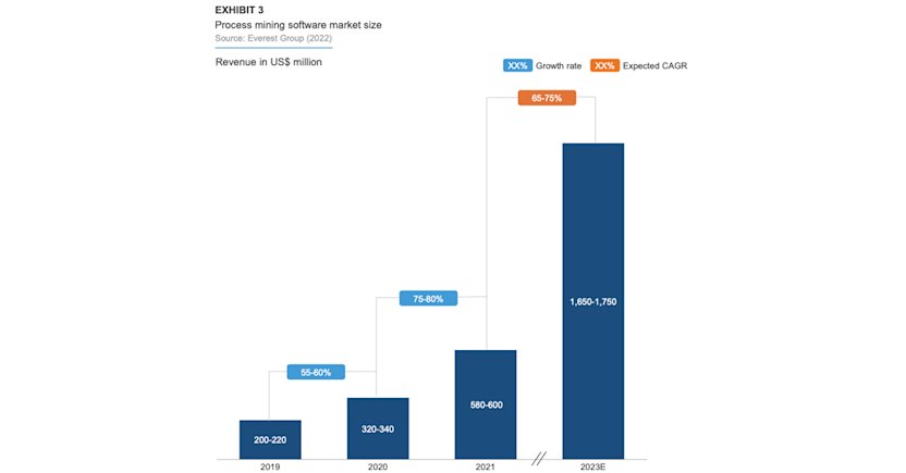 Everest Group process mining market growth 2022