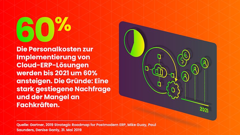 Studien zufolge werden die Personalkosten zur Implementierung von ERP-Applikationen in der Cloud bis 2021 um 60 Prozent ansteigen. Die Gründe: Eine stark gestiegene Nachfrage und der anhaltende Fachkräftemangel.
Quelle: Gartner, „2019 Strategic Roadmap for Postmodern ERP“