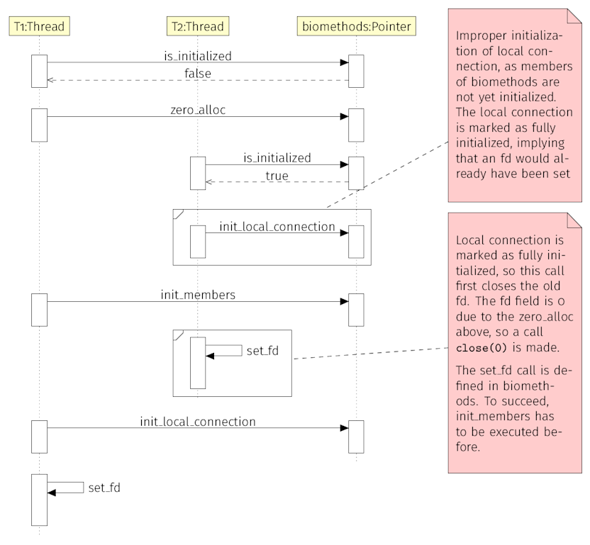 blog/the_graceful_crashes_mystery/sequence_diagram_race2.png