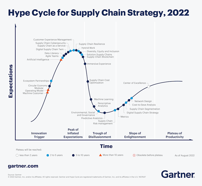 Gartner Hype Cycle for Supply Chain Strategy