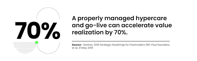 A properly managed hypercare and go-live can accelerate value realization by 70%.