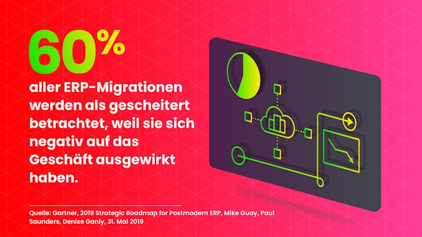 Ganze 60 Prozent aller ERP-Migrationen werden als Misserfolg angesehen, weil sie das Unternehmen in irgendeiner Form beeinträchtigt haben.
Quelle: Gartner 2019, „2019 Strategic Roadmap for Postmodern ERP“