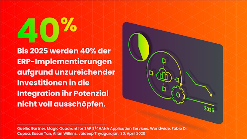 Through 2025, 40% of ERP implementations will underachieve as a result of underinvestment in integration.
Source: Gartner, “Magic Quadrant for SAP S/4HANA Application Services, Worldwide”