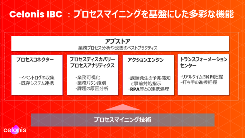 Japan_Celonis IBC Functions