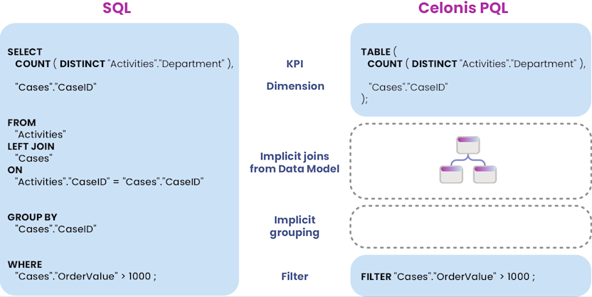 SQL vs. Celonis PQL
