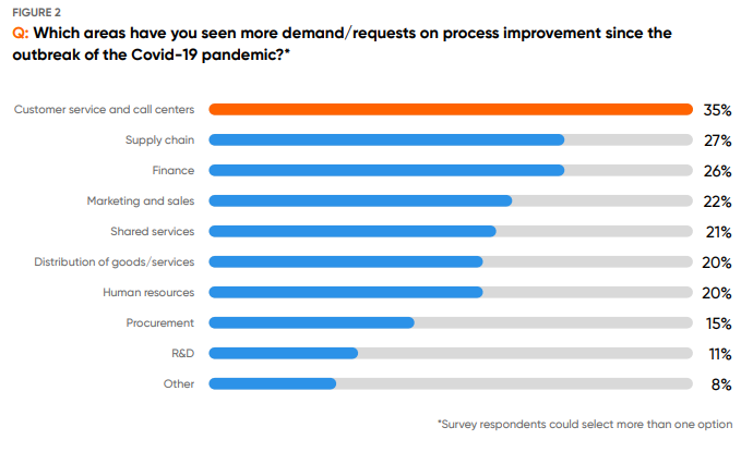 Customer service and call centers and supply chain are the focus of operational and process excellence programs.