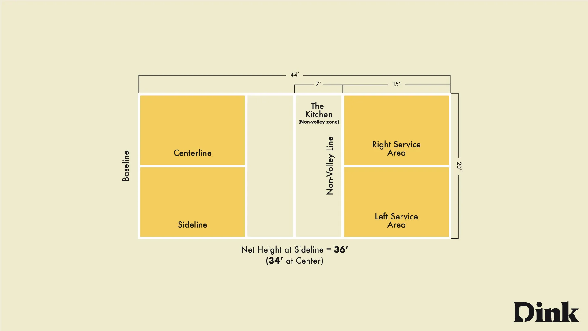 Pickleball Court Dimensions visual explanation