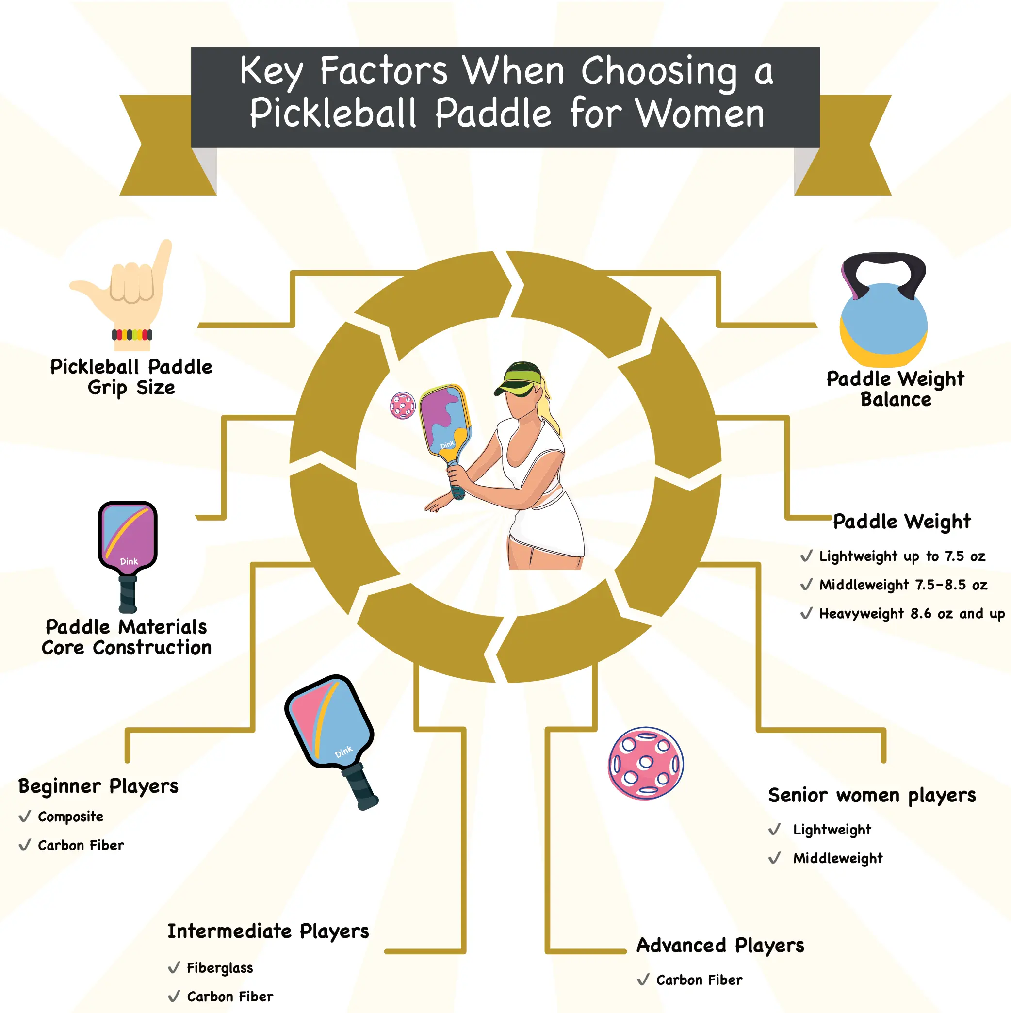 An Infographic from Dink with Key Factors for Choosing a Pickleball Paddle