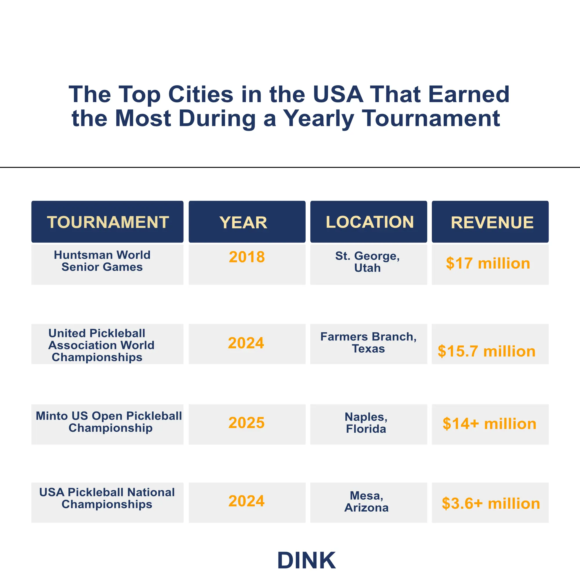 Cities hosting major pickleball tournaments