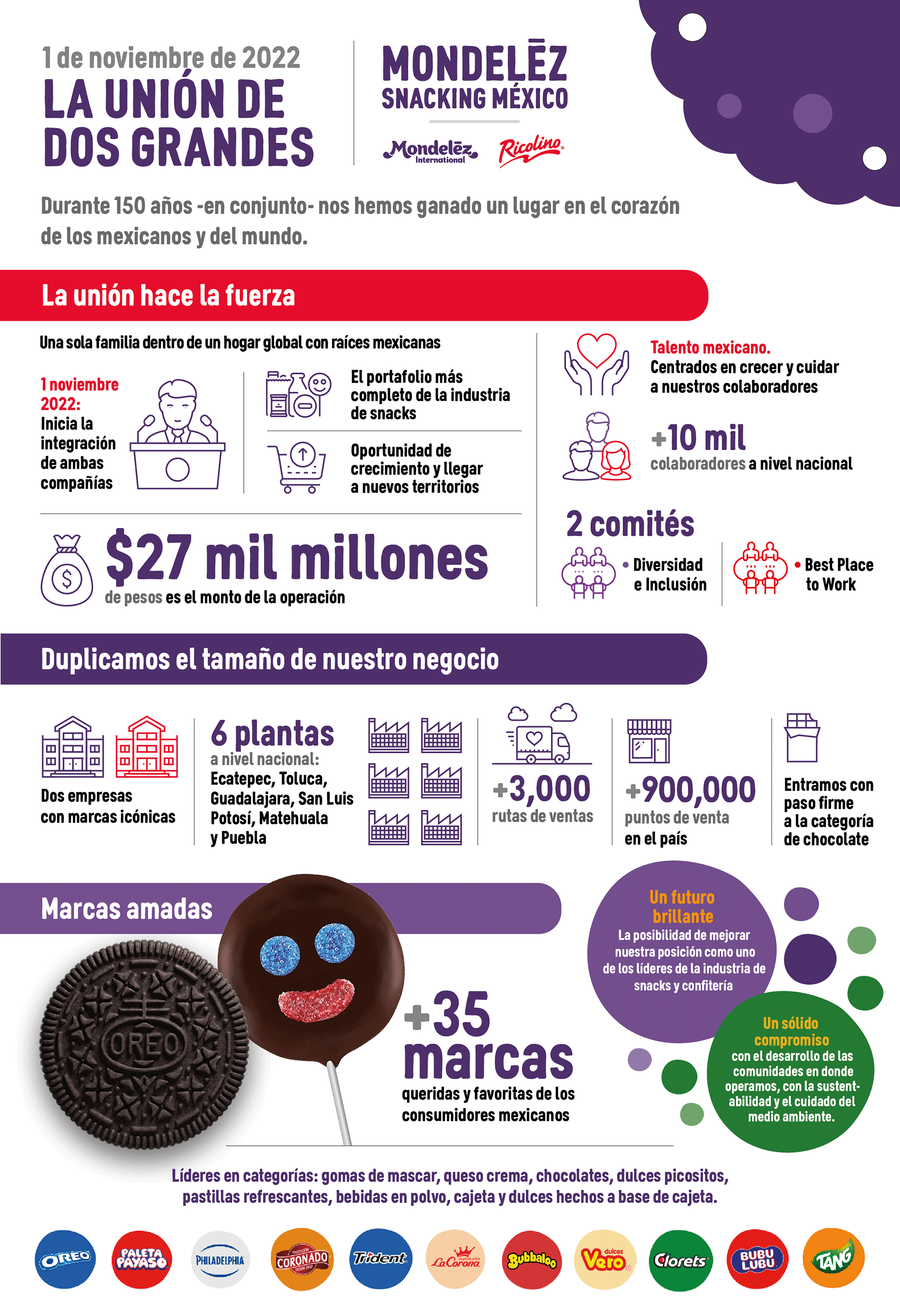 MDLZ Mexico y Ricolino infographic