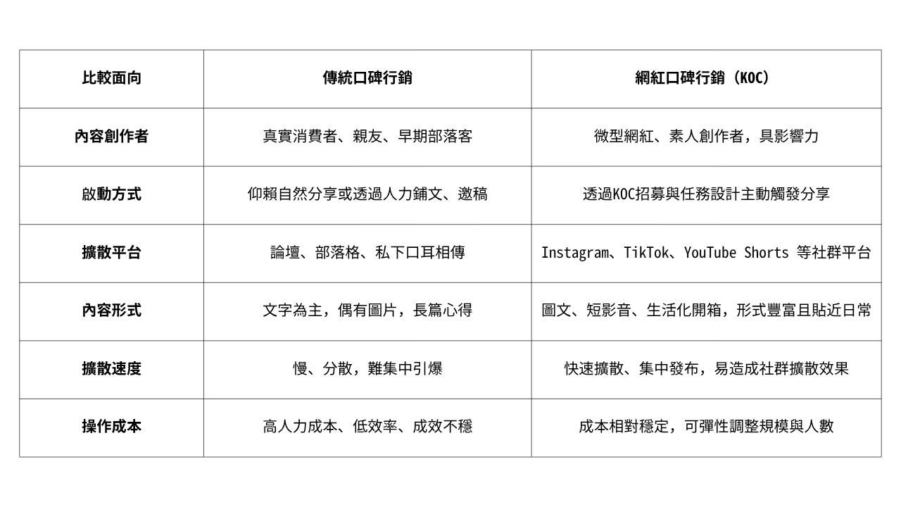 是以下是傳統口碑行銷與 KOC 行銷的差異對照,讓你一眼看出操作進化的關鍵