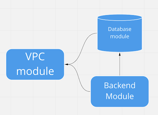 an example backend architecture