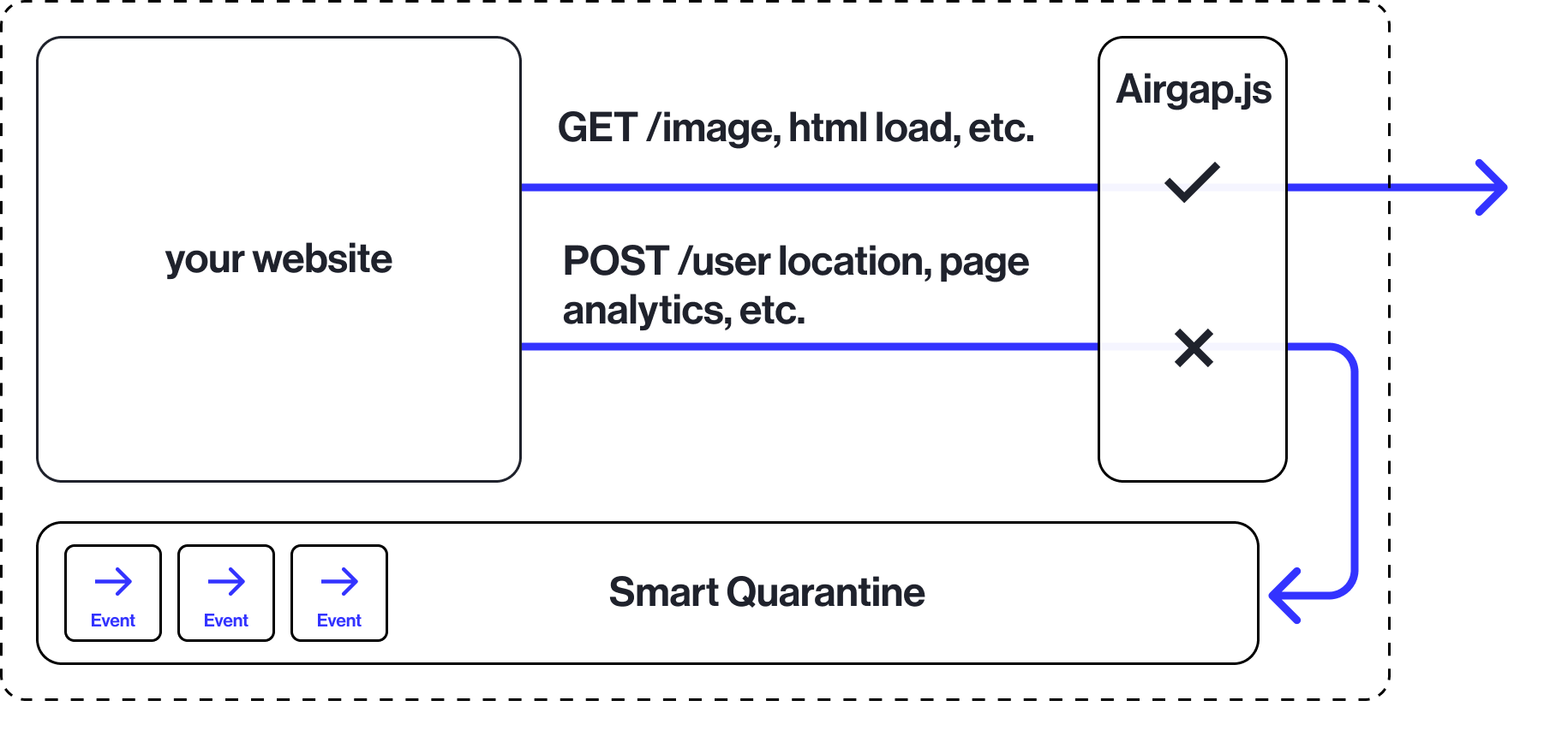 A diagram showing how Airgap.js works