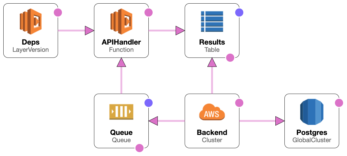 A diagram of our serverless setup